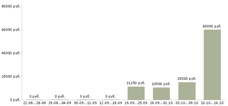 Вакансии работник супермаркета в Белгороде - Медиана зарплат работник супермаркета в Белгороде за 2 месяца