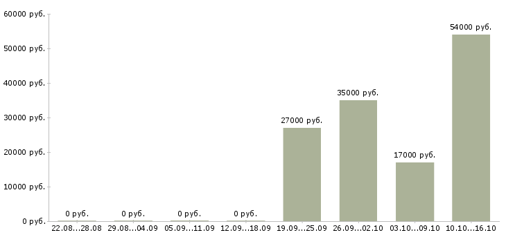 Вакансии работник торгового зала на вахту в Ставрополе - Медиана зарплат работник торгового зала на вахту в Ставрополе за 2 месяца