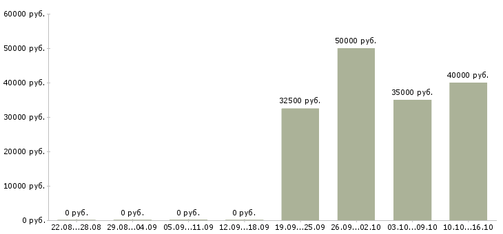 Вакансии рабочие на мебельное производство Нижний новгород - Медиана зарплат рабочие на мебельное производство Нижний новгород за 2 месяца