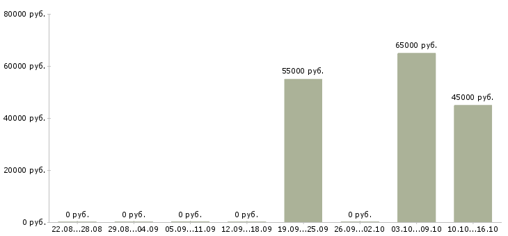 Вакансии разработчик python в Екатеринбурге - Медиана зарплат разработчик python в Екатеринбурге за 2 месяца