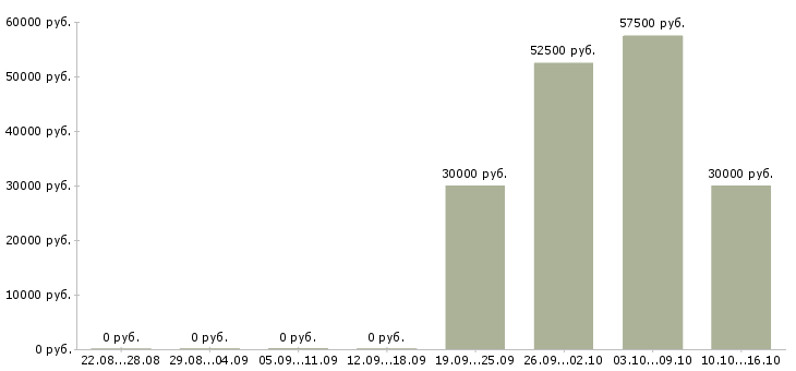 Вакансии риелтор без опыта Башкортостан - Медиана зарплат риелтор без опыта Башкортостан за 2 месяца