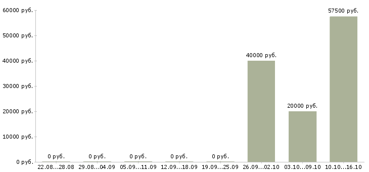 Вакансии руководитель нового отдела Чувашия - Медиана зарплат руководитель нового отдела Чувашия за 2 месяца