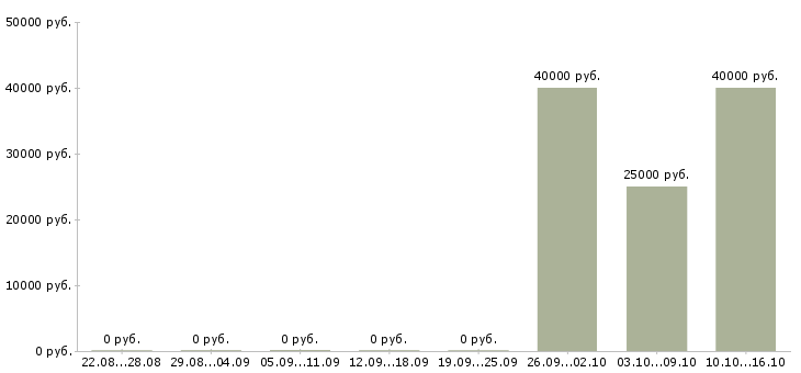 Вакансии руководитель отдела строительства в Новосибирске - Медиана зарплат руководитель отдела строительства в Новосибирске за 2 месяца