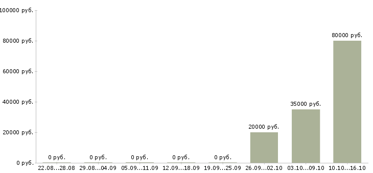 Вакансии руководитель по развитию бизнеса Чувашия - Медиана зарплат руководитель по развитию бизнеса Чувашия за 2 месяца
