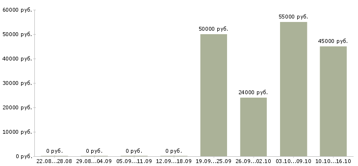 Вакансии руководитель торгового центра в Краснодаре - Медиана зарплат руководитель торгового центра в Краснодаре за 2 месяца
