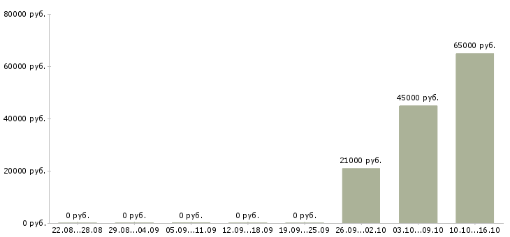 Вакансии сотрудник для работы по кадрам Коми - Медиана зарплат сотрудник для работы по кадрам Коми за 2 месяца