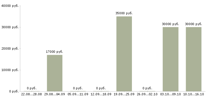Вакансии сотрудник по обучению персонала в Абакане - Медиана зарплат сотрудник по обучению персонала в Абакане за 2 месяца
