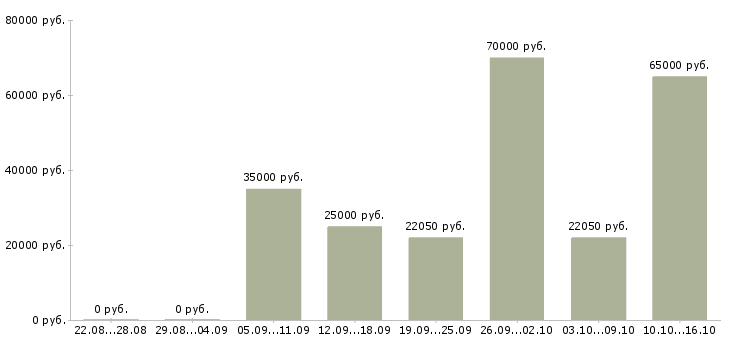 Вакансии сотрудник по работе с кадрами в Туле - Медиана зарплат сотрудник по работе с кадрами в Туле за 2 месяца