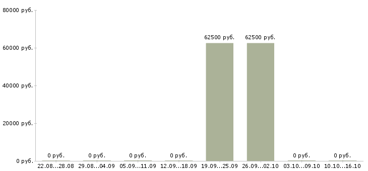 Вакансии сотрудник службы персонала в Иваново - Медиана зарплат сотрудник службы персонала в Иваново за 2 месяца