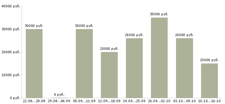 Вакансии сотрудники для работы онлайн Хакасия - Медиана зарплат сотрудники для работы онлайн Хакасия за 2 месяца