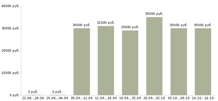 Вакансии сотрудники для работы онлайн в Хабаровске - Медиана зарплат сотрудники для работы онлайн в Хабаровске за 2 месяца