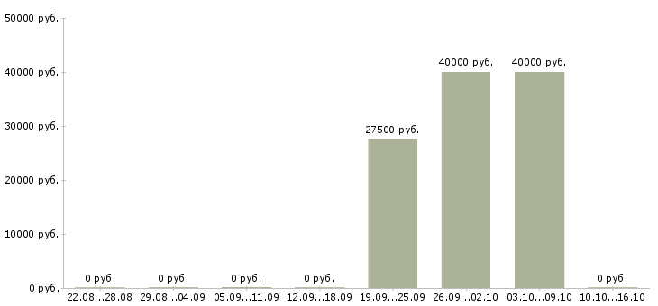 Вакансии специалист отдела сопровождения в Владимире - Медиана зарплат специалист отдела сопровождения в Владимире за 2 месяца