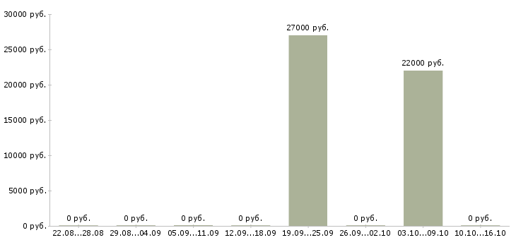 Вакансии специалист по диагностике в Челябинске - Медиана зарплат специалист по диагностике в Челябинске за 2 месяца