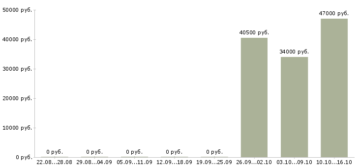 Вакансии специалист по открытию счетов в Хабаровске - Медиана зарплат специалист по открытию счетов в Хабаровске за 2 месяца