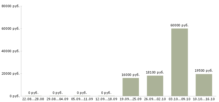 Вакансии специалист по поддержке клиентов в Кургане - Медиана зарплат специалист по поддержке клиентов в Кургане за 2 месяца
