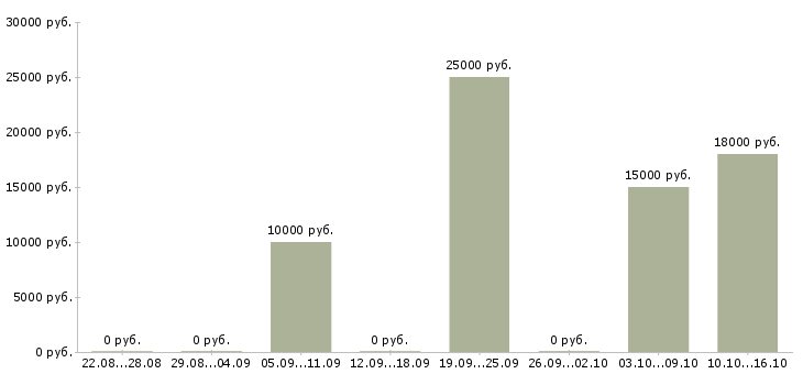 Вакансии специалист по подключениям в Владимире - Медиана зарплат специалист по подключениям в Владимире за 2 месяца