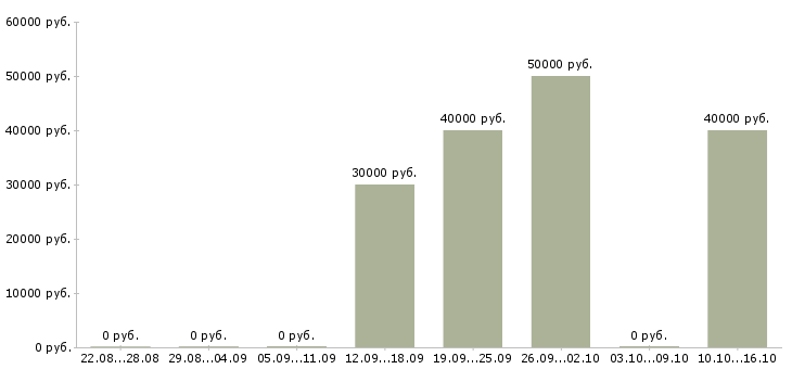Вакансии специалист по привлечению клиентов в Калининграде - Медиана зарплат специалист по привлечению клиентов в Калининграде за 2 месяца
