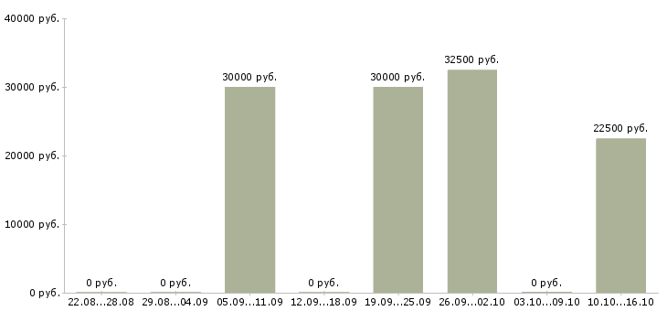 Вакансии специалист по привлечению клиентов в Оренбурге - Медиана зарплат специалист по привлечению клиентов в Оренбурге за 2 месяца