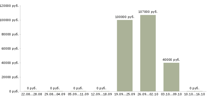 Вакансии специалист строительного контроля в Челябинске - Медиана зарплат специалист строительного контроля в Челябинске за 2 месяца