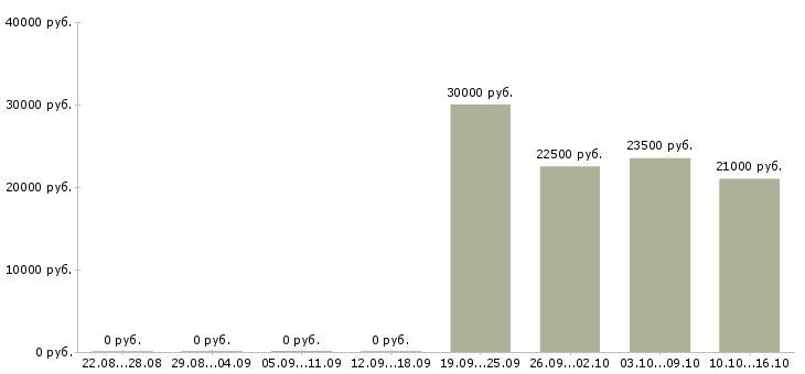 Вакансии специалист телемаркетинга в Туле - Медиана зарплат специалист телемаркетинга в Туле за 2 месяца