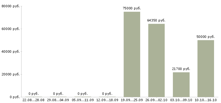Вакансии специалист технического контроля в Кирове - Медиана зарплат специалист технического контроля в Кирове за 2 месяца