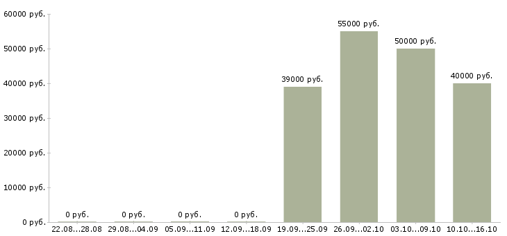 Вакансии супервайзер торговых представителей в Перми - Медиана зарплат супервайзер торговых представителей в Перми за 2 месяца