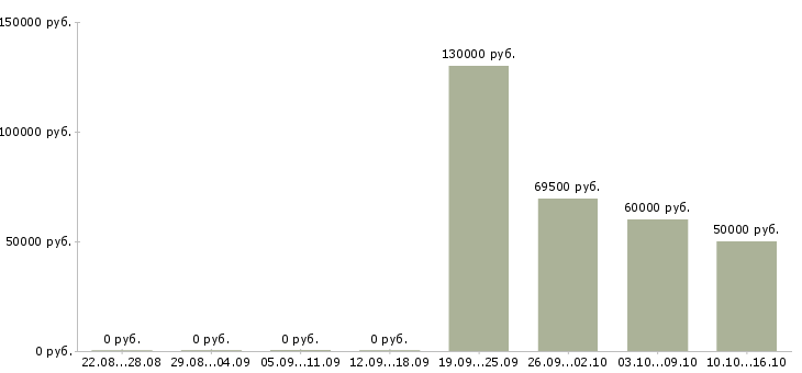 Вакансии технический руководитель проекта в Тюмени - Медиана зарплат технический руководитель проекта в Тюмени за 2 месяца