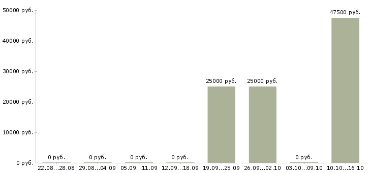 Вакансии технический руководитель проектов в Волгограде - Медиана зарплат технический руководитель проектов в Волгограде за 2 месяца