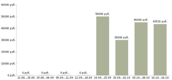 Вакансии технический руководитель проектов в Перми - Медиана зарплат технический руководитель проектов в Перми за 2 месяца