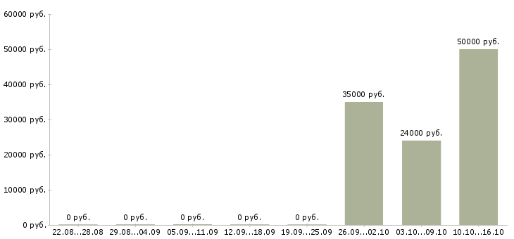 Вакансии торговый представитель с личным автомобилем в Рязани - Медиана зарплат торговый представитель с личным автомобилем в Рязани за 2 месяца