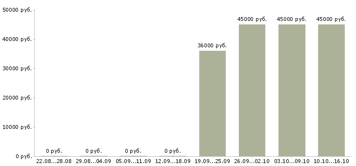 Вакансии требуется помощник бухгалтера в Рязани - Медиана зарплат требуется помощник бухгалтера в Рязани за 2 месяца
