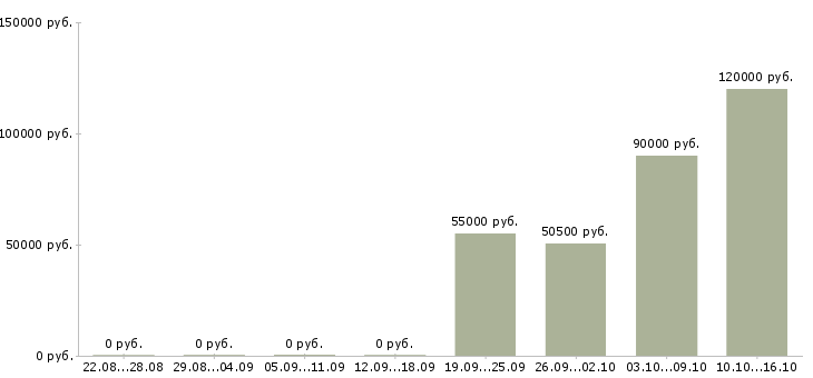 Вакансии требуется семейная пара с проживанием Нижний новгород - Медиана зарплат требуется семейная пара с проживанием Нижний новгород за 2 месяца
