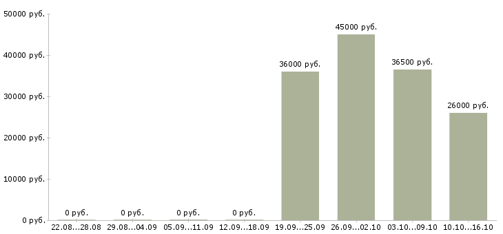 Вакансии требуется торговый представитель в Саранске - Медиана зарплат требуется торговый представитель в Саранске за 2 месяца