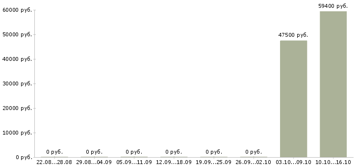 Вакансии требуются рабочие на производство в Барнауле - Медиана зарплат требуются рабочие на производство в Барнауле за 2 месяца