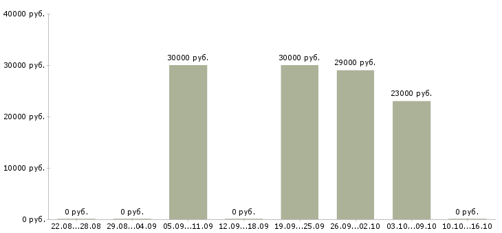 Вакансии фитнес консультант в Челябинске - Медиана зарплат фитнес консультант в Челябинске за 2 месяца