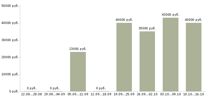 Вакансии экономист по финансовой работе Нижний новгород - Медиана зарплат экономист по финансовой работе Нижний новгород за 2 месяца