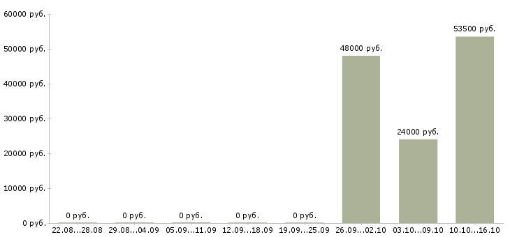 Вакансии экспедитор в транспортную компанию в Ульяновске - Медиана зарплат экспедитор в транспортную компанию в Ульяновске за 2 месяца