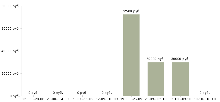 Вакансии юрист в сфере недвижимости Башкортостан - Медиана зарплат юрист в сфере недвижимости Башкортостан за 2 месяца