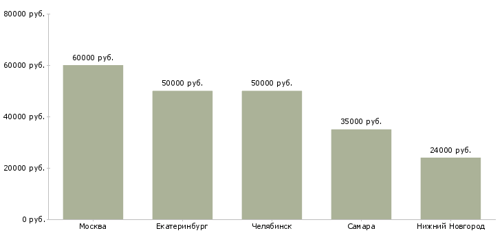 Поиск работы ведущий инженер сметчик-Медиана зарплаты для вакансии «ведущий инженер сметчик» в других городах