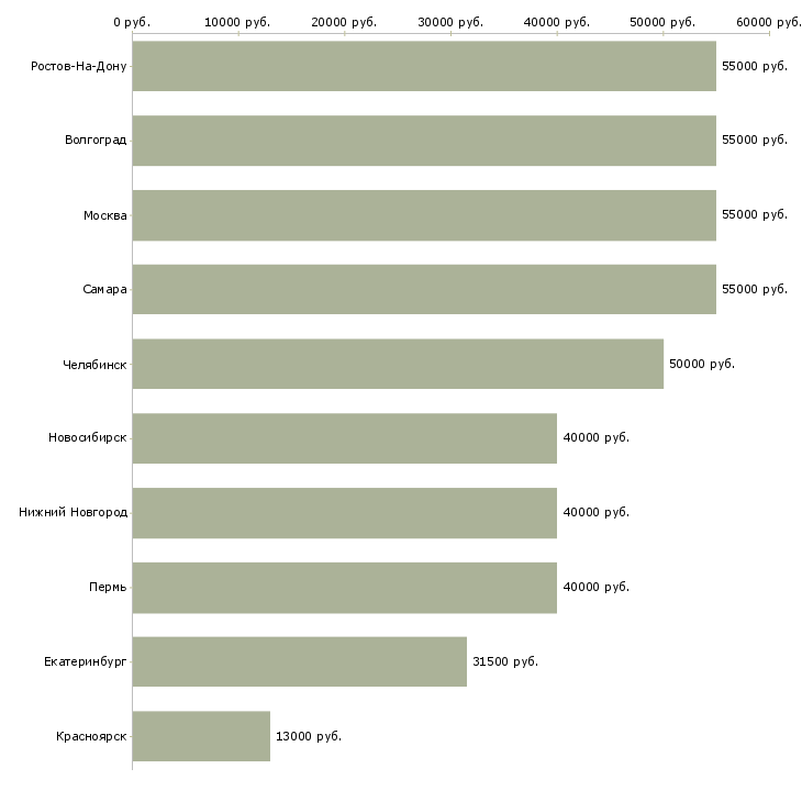 Поиск работы директор дополнительного офиса-Медиана зарплаты для вакансии «директор дополнительного офиса» в других городах