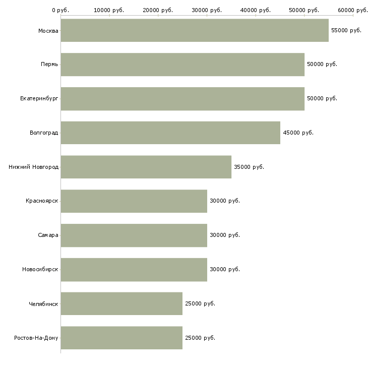 Поиск работы инженер системы безопасности-Медиана зарплаты для вакансии «инженер системы безопасности» в других городах