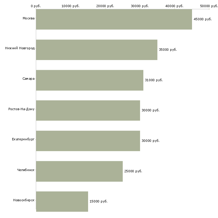 Поиск работы инженер электромеханик-Медиана зарплаты для вакансии «инженер электромеханик» в других городах