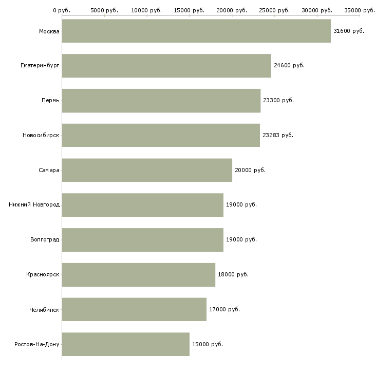 Поиск работы кассир на неполный рабочий день-Медиана зарплаты для вакансии «кассир на неполный рабочий день» в других городах