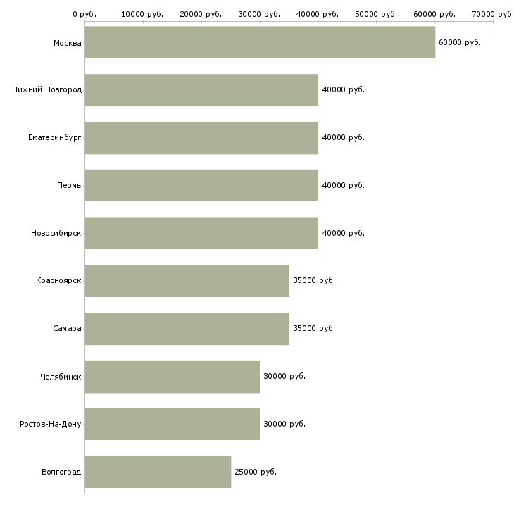 Поиск работы менеджер b2b-Медиана зарплаты для вакансии «менеджер b2b» в других городах