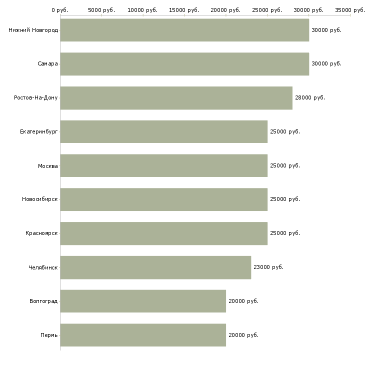 Поиск работы менеджер по персоналу удаленно-Медиана зарплаты для вакансии «менеджер по персоналу удаленно» в других городах