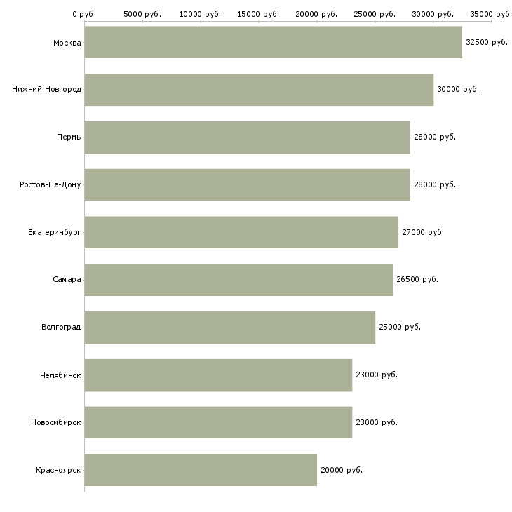 Поиск работы продавец консультант в салоны связи-Медиана зарплаты для вакансии «продавец консультант в салоны связи» в других городах