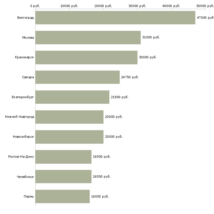 Поиск работы продавец меда-Медиана зарплаты для вакансии «продавец меда» в других городах