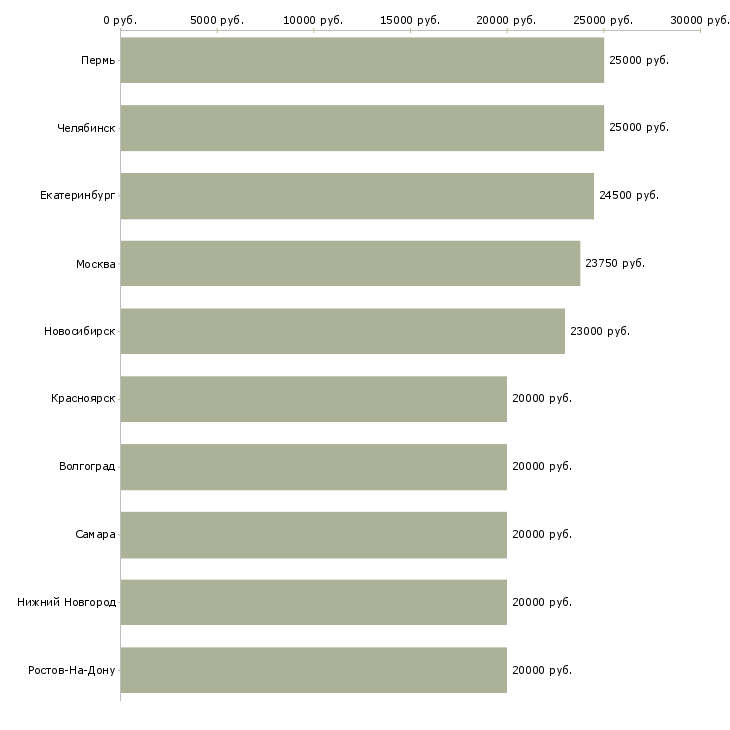 Поиск работы совмещение на дому-Медиана зарплаты для вакансии «совмещение на дому» в других городах