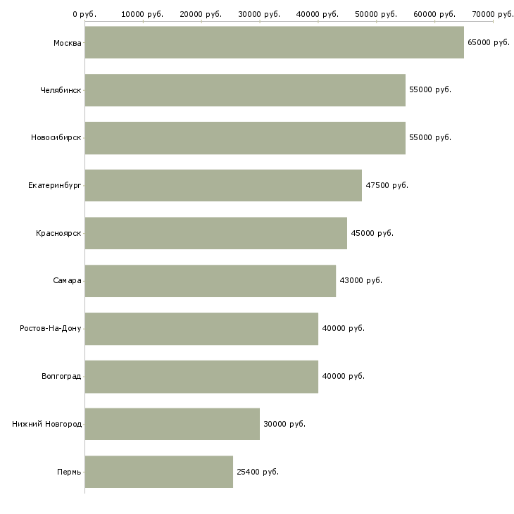 Поиск работы специалист строительного контроля-Медиана зарплаты для вакансии «специалист строительного контроля» в других городах