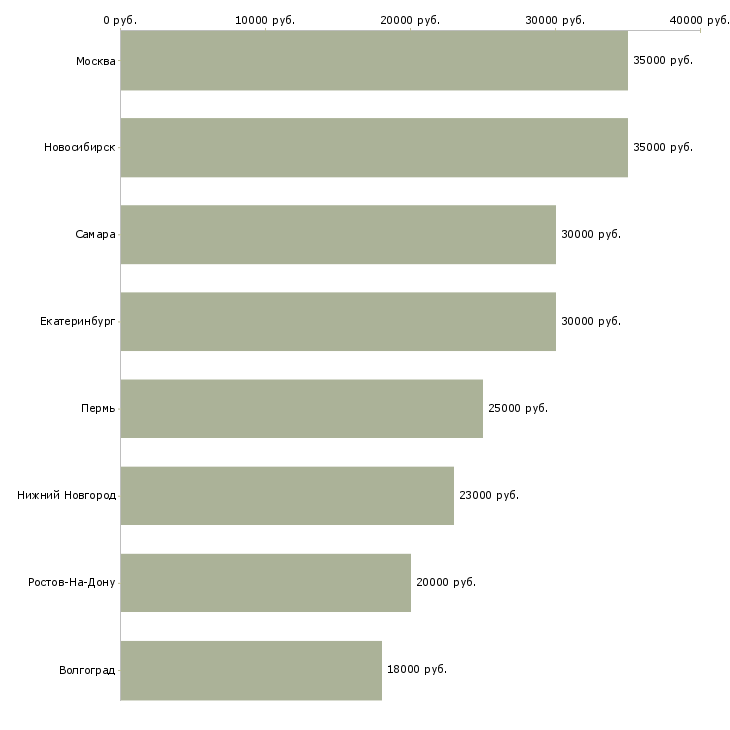 Поиск работы специалист телемаркетинга-Медиана зарплаты для вакансии «специалист телемаркетинга» в других городах